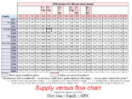 Chart comparing GPM use Vs. supply available